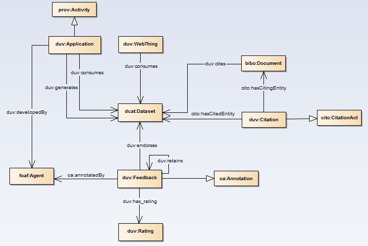 UML diagram of the vocabulary