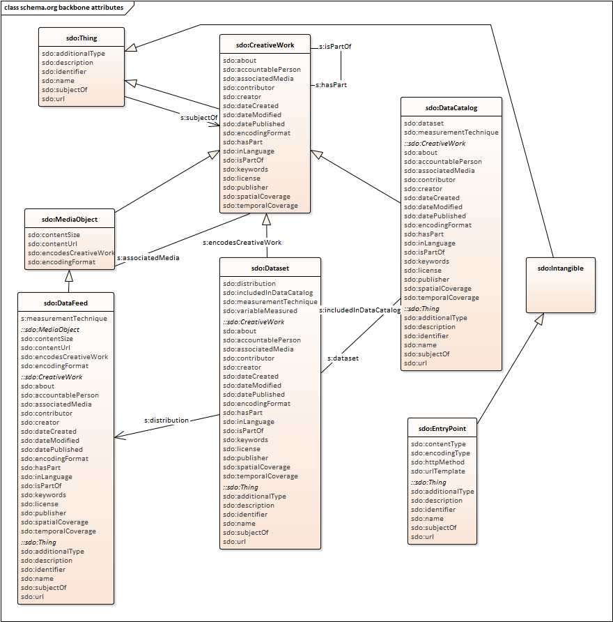 UML model of schema.org classes and properties related to dataset catalogs